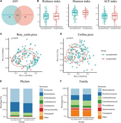 Altered gut microbiomes are associated with the symptomatic status of unruptured intracranial aneurysms